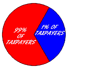 Pie Chart