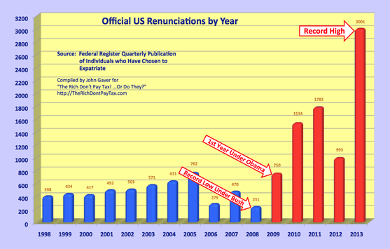 Renunciations by Year